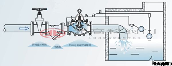 電動(dòng)遙控浮球閥怎么調(diào)節(jié)水位？